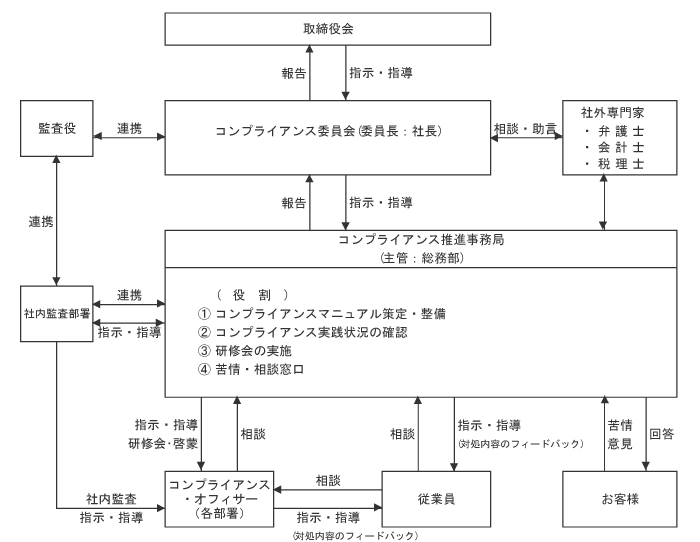 コンプライアンス組織図